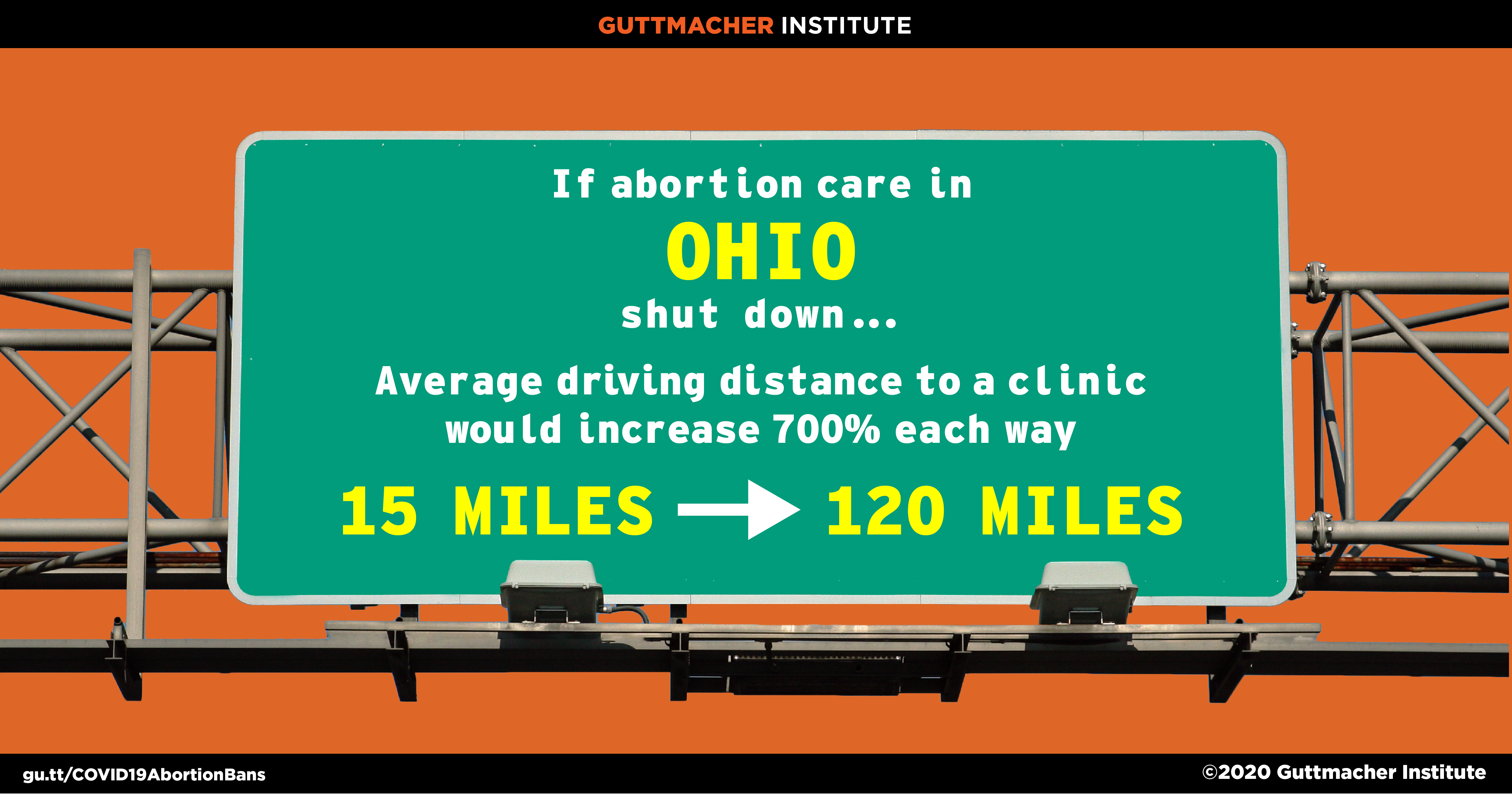 If abortion care in Ohio shut down, the average driving distance to a clinic would increase 700% each way from 15 miles to 120 miles